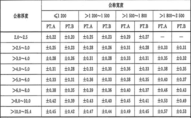 卷板厚度公差國家標準是多少以及國際允許偏差值圖片