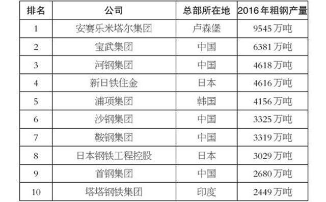 2017年世界十大鋼鐵企業(yè)排行榜 百分之五十來(lái)自中國(guó)圖片