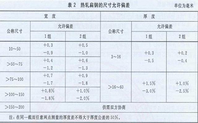 國家規(guī)定扁鋼正常誤差范圍是多少 《GB/T 702-2008》標準扁鋼規(guī)范偏差值允許多少圖片